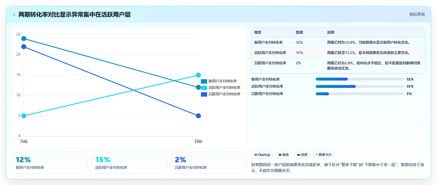 运营数据检查方法：通过用户分层评估指标体系质量