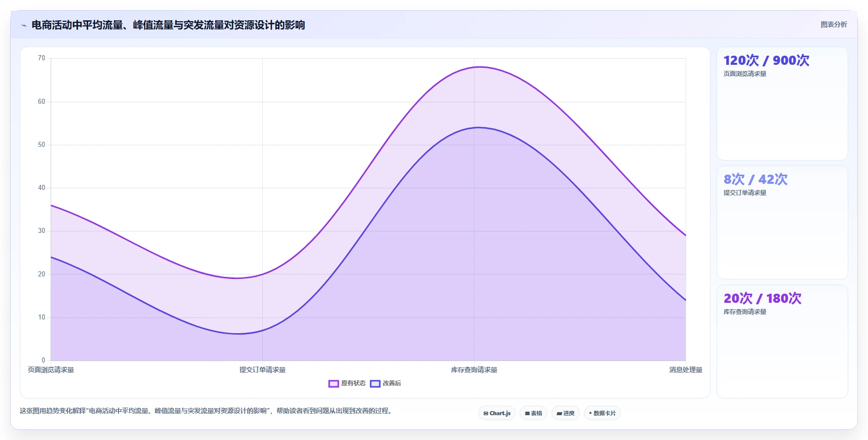 电商系统开发：技术负责人案例思路：需求评审怎样优化性能优化