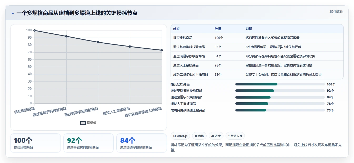 电商管理怎么选？商品管理相关的自动化方案判断标准
