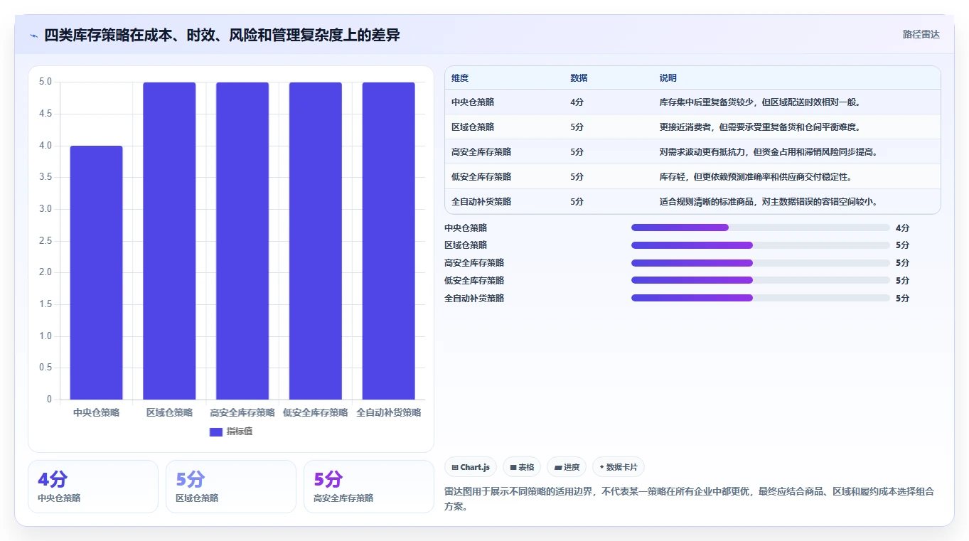 电商库存运营框架：把多仓同步纳入成本控制