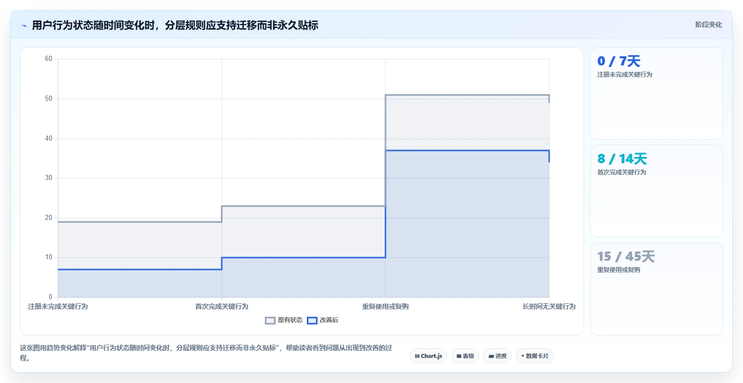运营数据效率提升：用户分层从哪里开始