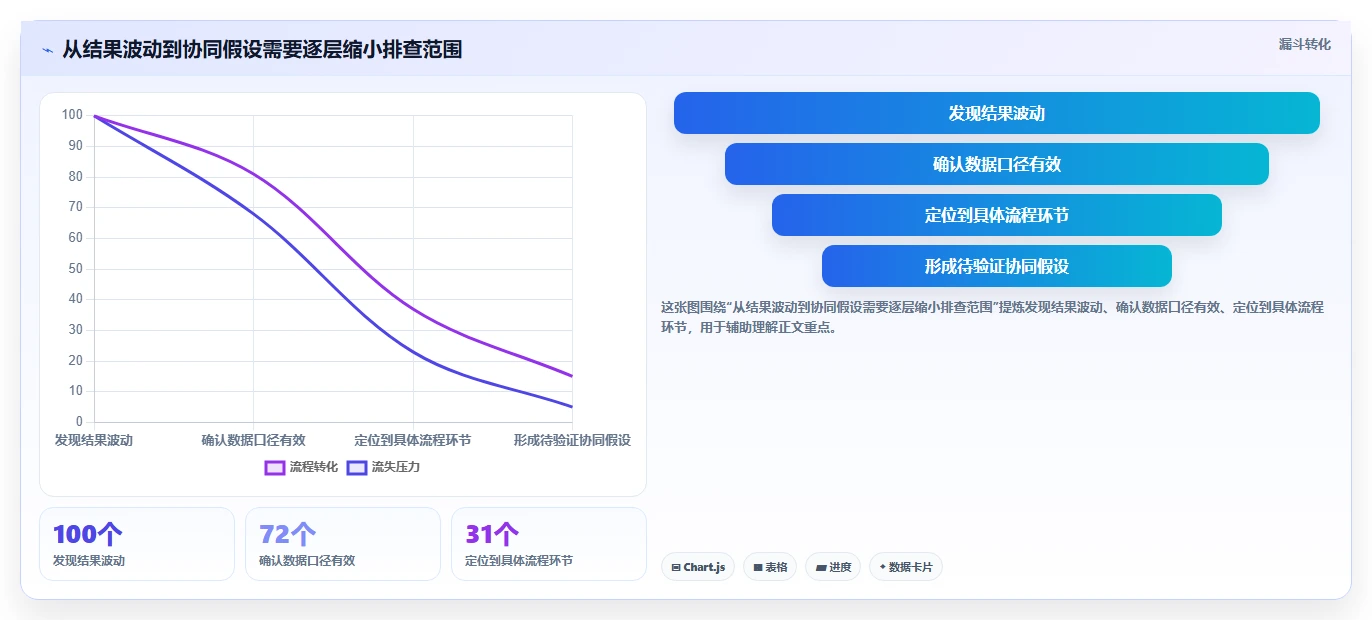 运营数据选择标准：异常诊断维度如何评估团队协同