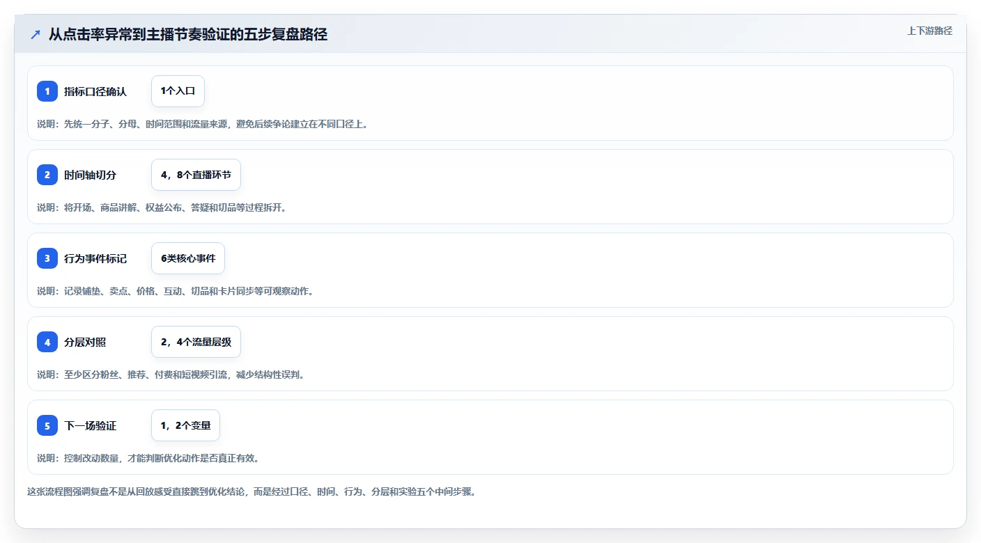 直播数据复盘：数据分析师问题诊断：点击率卡在主播节奏乱怎么办