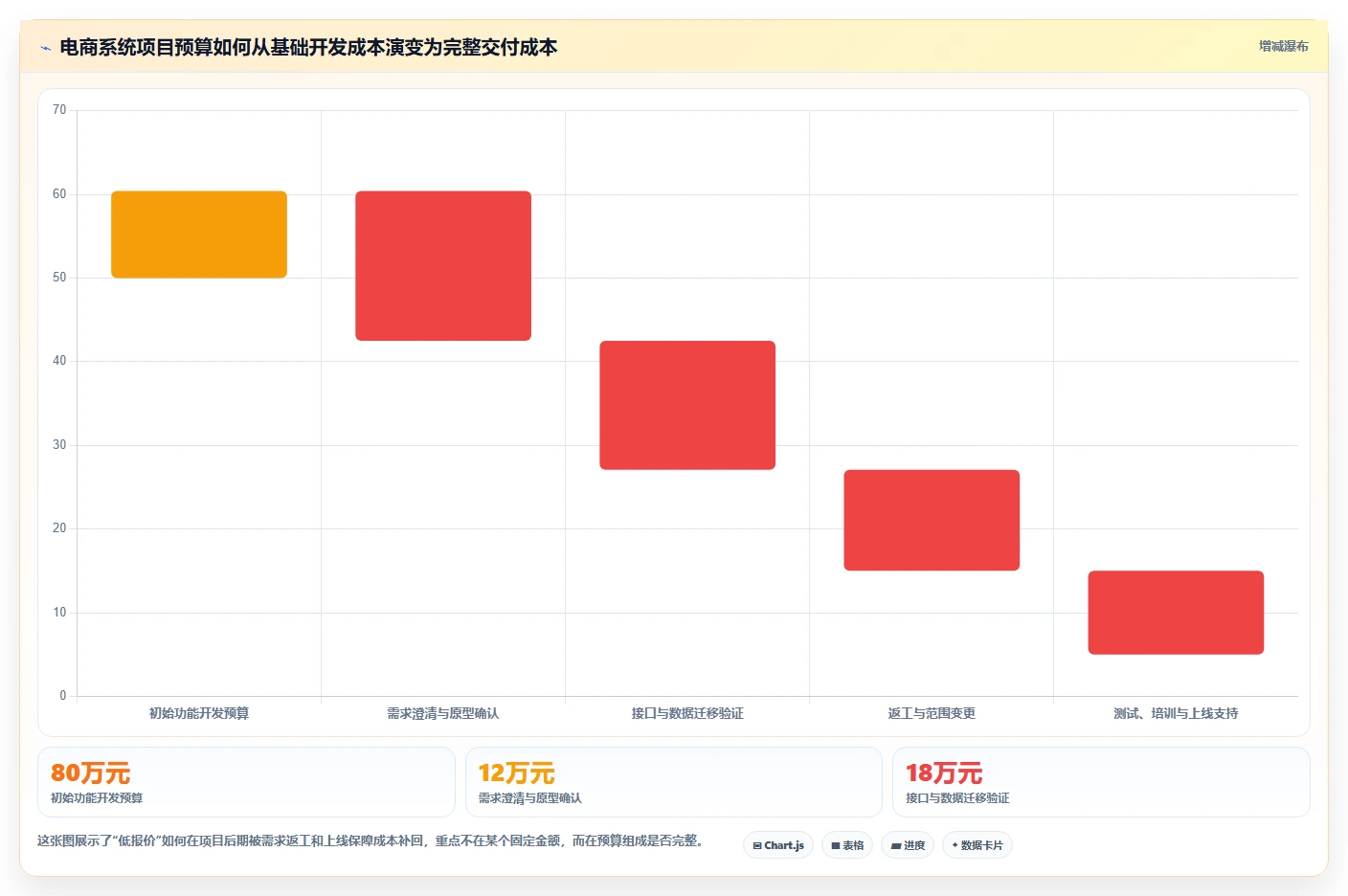 电商系统开发：项目经理老板关心什么：项目预算能否解决业务与技术脱节