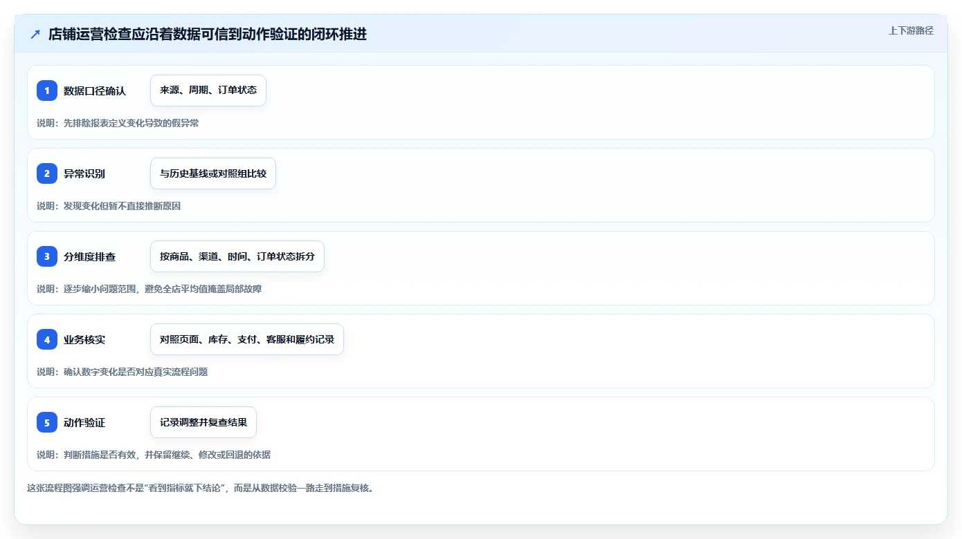 店铺运营包括哪些方面检查方法:通过数据分析评估自动化方案质量