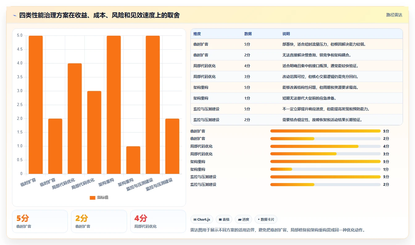 电商系统开发：运营负责人年度版复盘：围绕性能优化提炼下一步动作