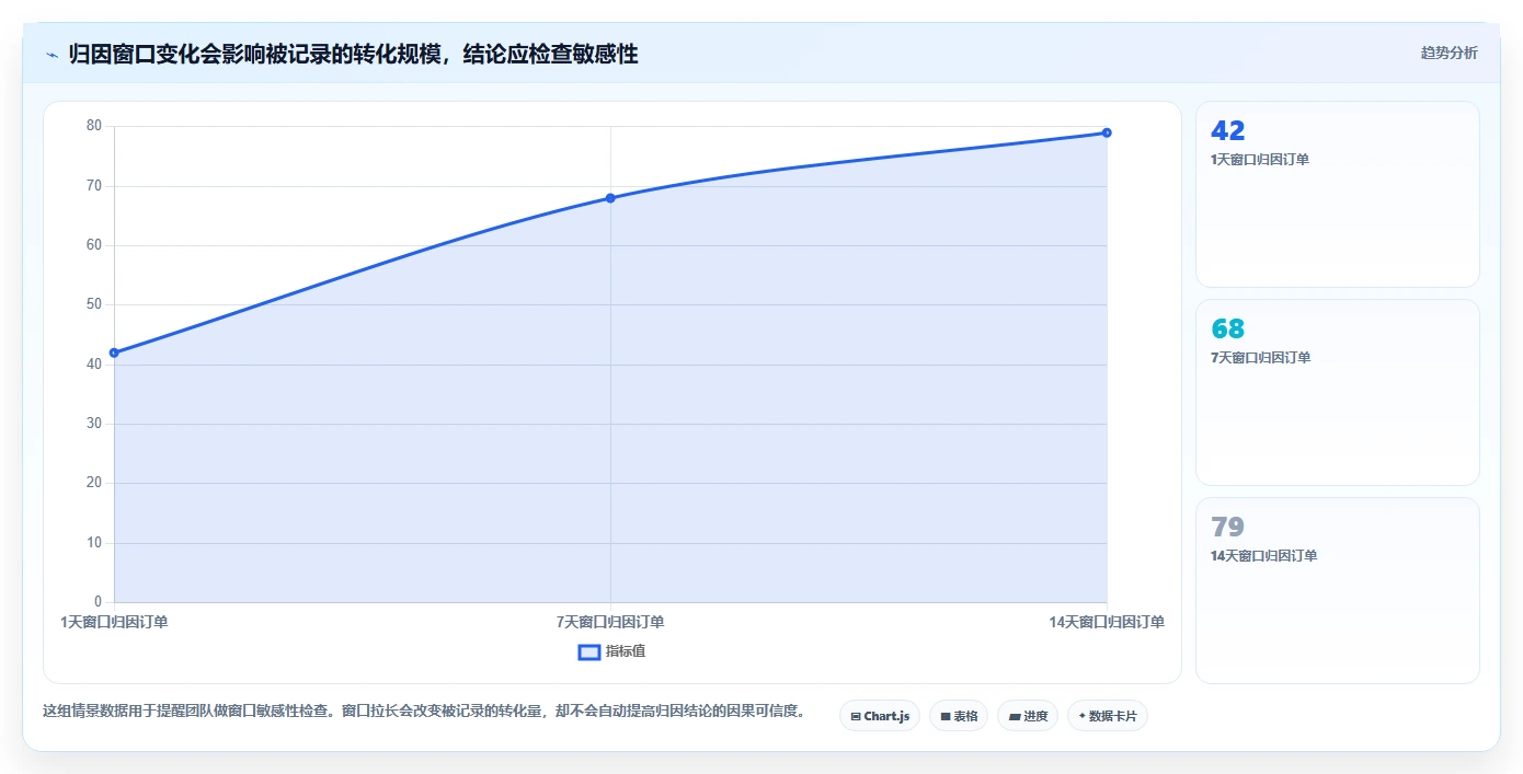 电商数据运营基础课：渠道归因相关的中小商家一次讲透