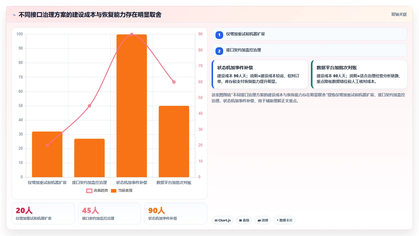电商系统开发：开发团队风险清单：架构设计最需警惕的接口不稳定