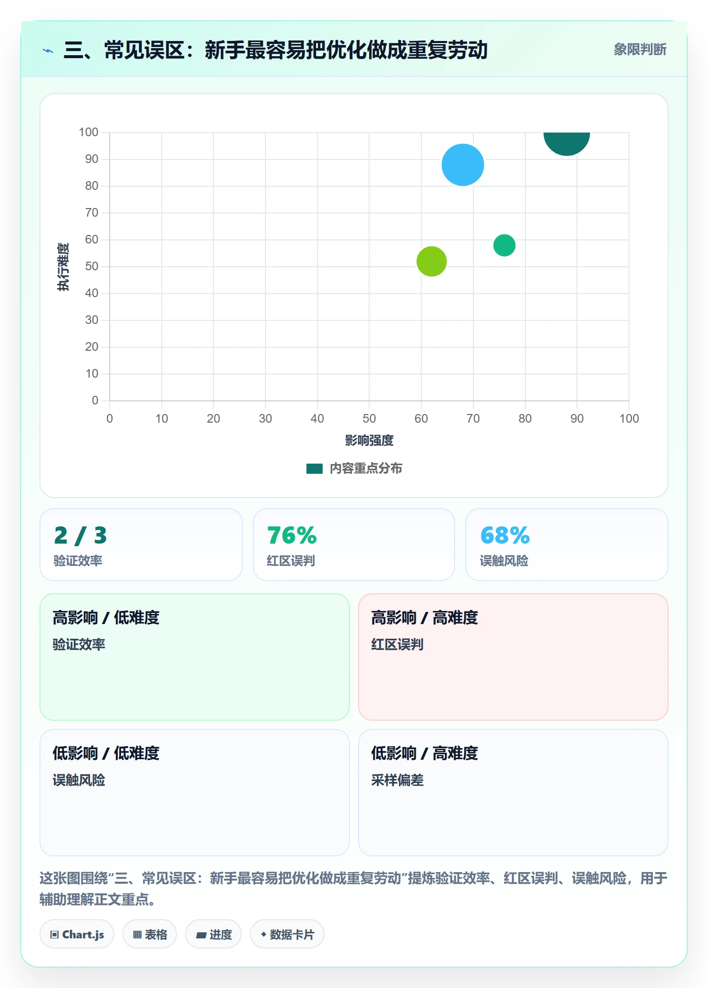 三、常见误区：新手最容易把优化做成重复劳动