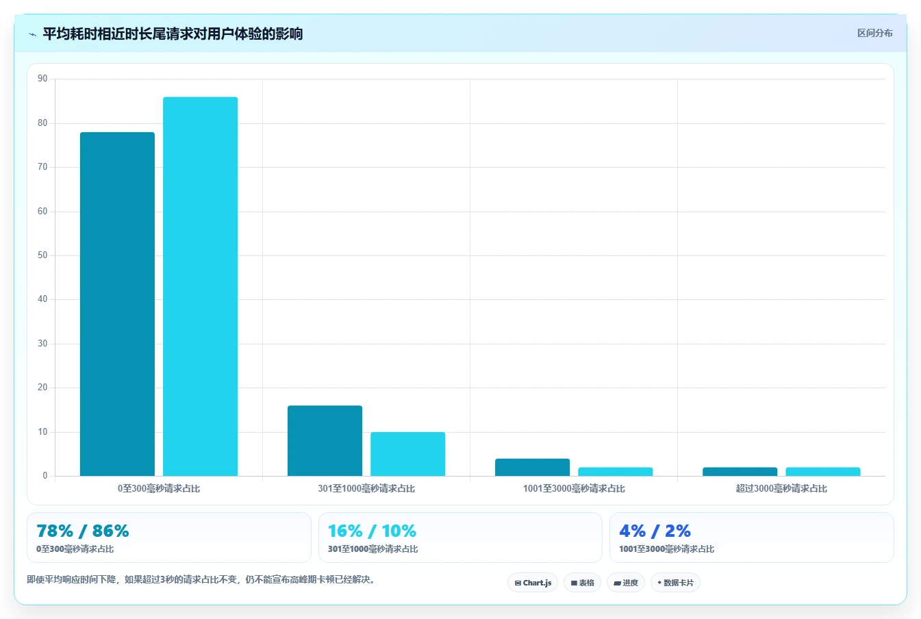 电商系统开发：产品经理核心指标：判断性能优化是否正在缓解高峰期卡顿