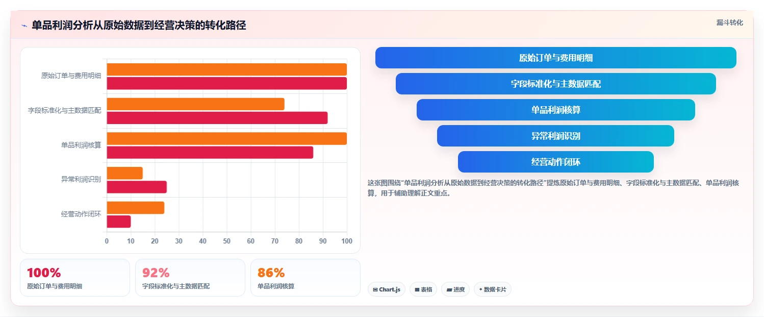 电商利润计算：财务人员核心指标：判断单品利润是否正在缓解只看销售额