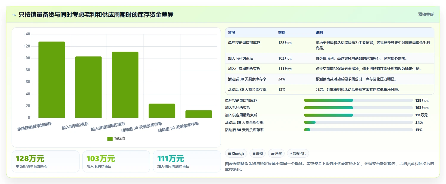 电商管理规划方法：商品管理与旺季准备如何衔接