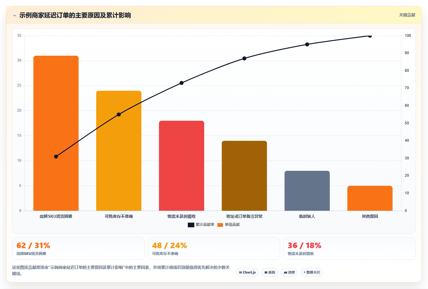 电商管理升级方案：用中小商家改善订单履约