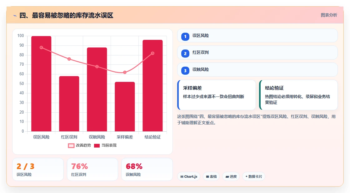 四、最容易被忽略的库存流水误区