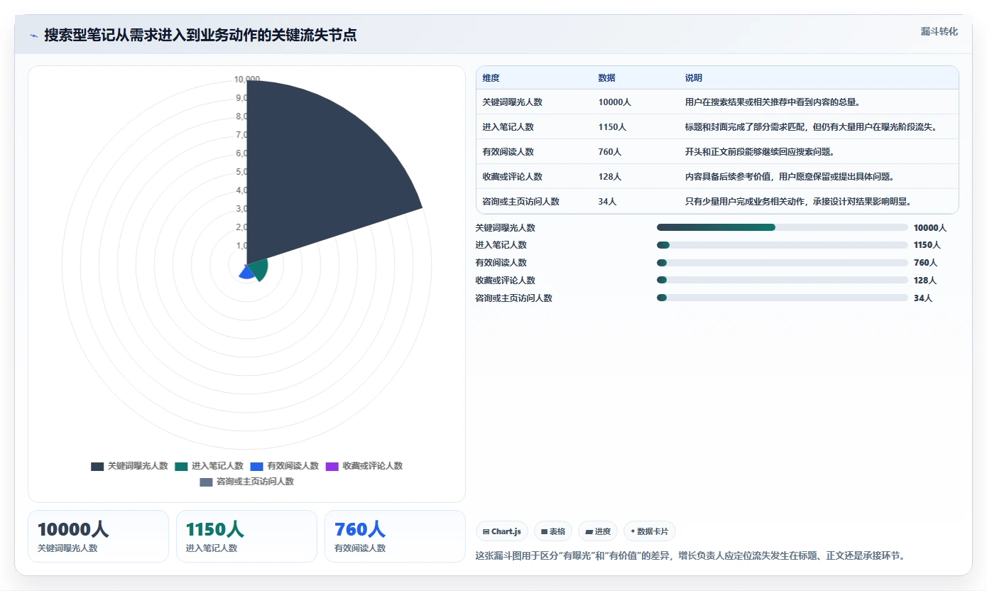 小红书数据分析：增长负责人标准化教程：用关键词热度复制找到有效选题