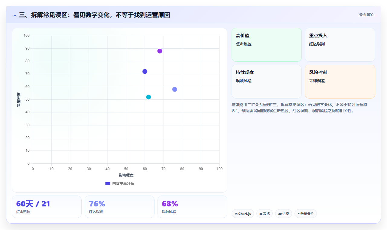 三、拆解常见误区：看见数字变化，不等于找到运营原因