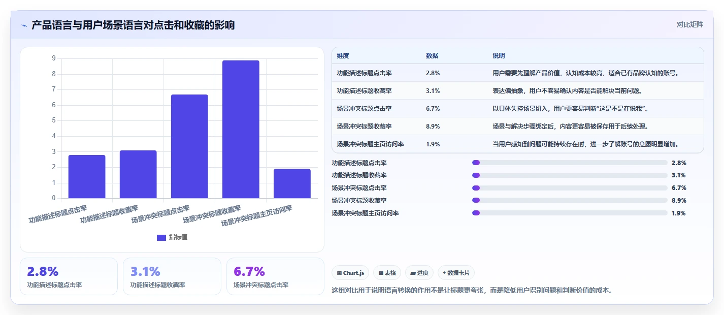 小红书数据分析：创业团队入门版复盘：围绕爆文拆解提炼下一步动作
