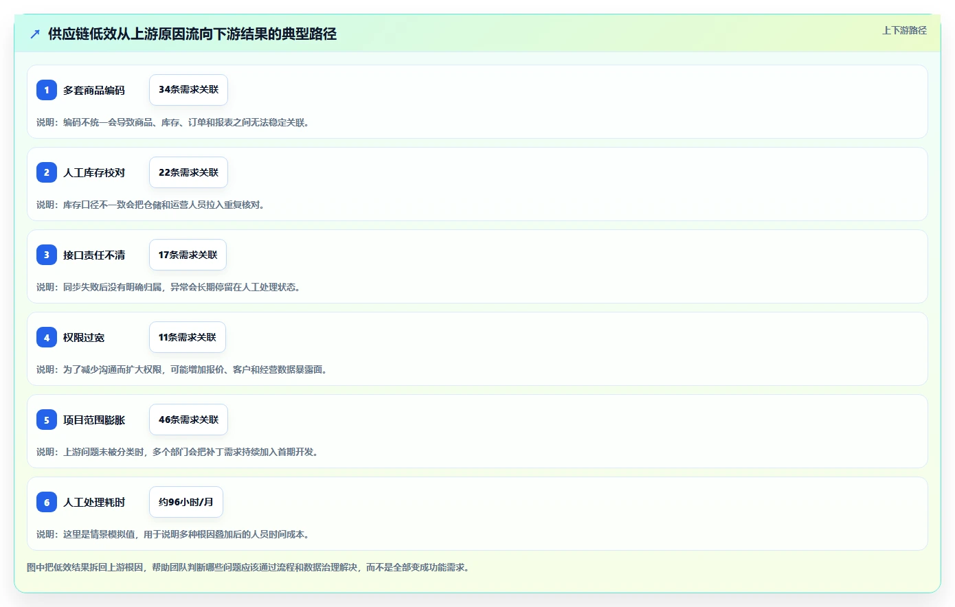 电商系统开发:供应链团队效率攻略:用数据安全加快明确项目边界