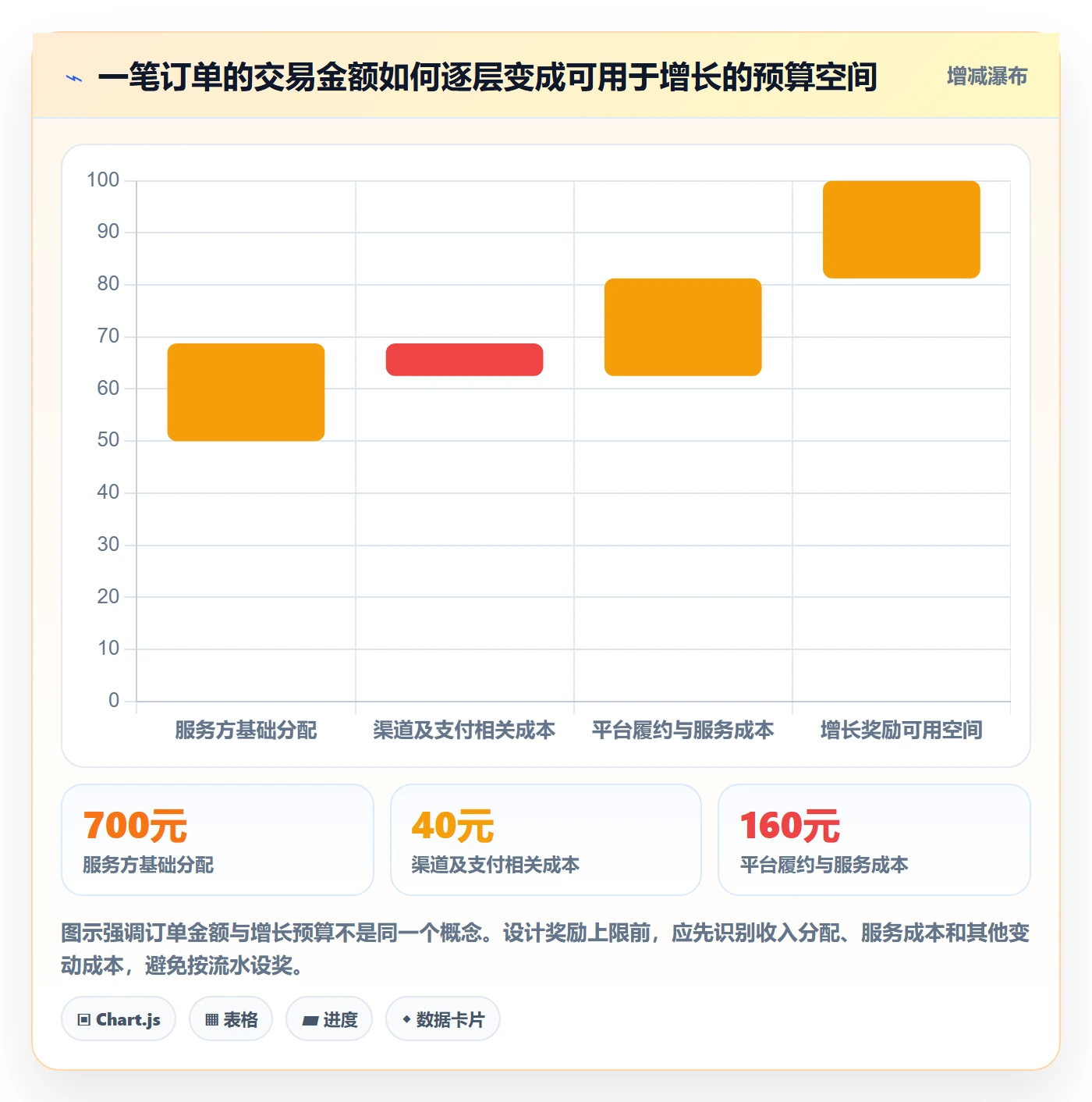 分账系统场景解析：分账规则中的增长策略怎么处理