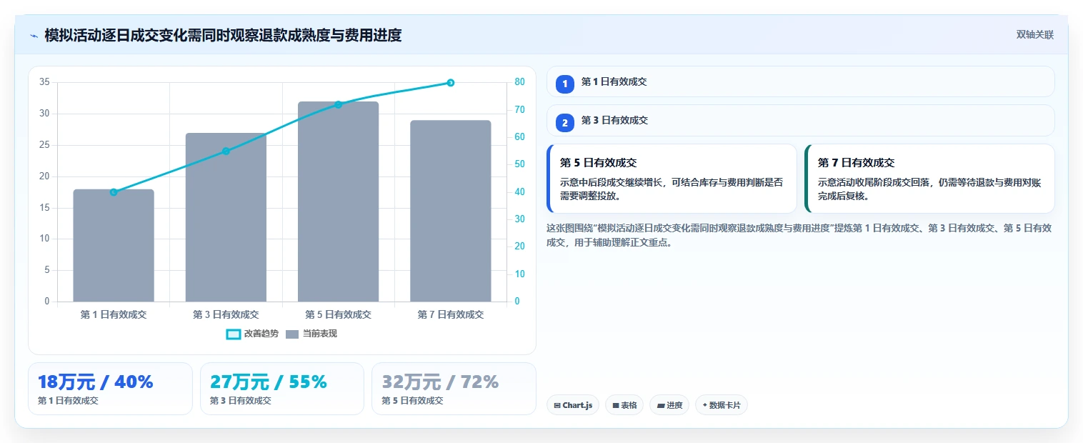 电商数据运营方案设计：活动评估场景的旺季准备怎么做