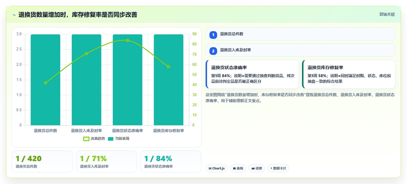 库存出入库：仓库新手核心指标：判断退换货是否正在缓解账实不符
