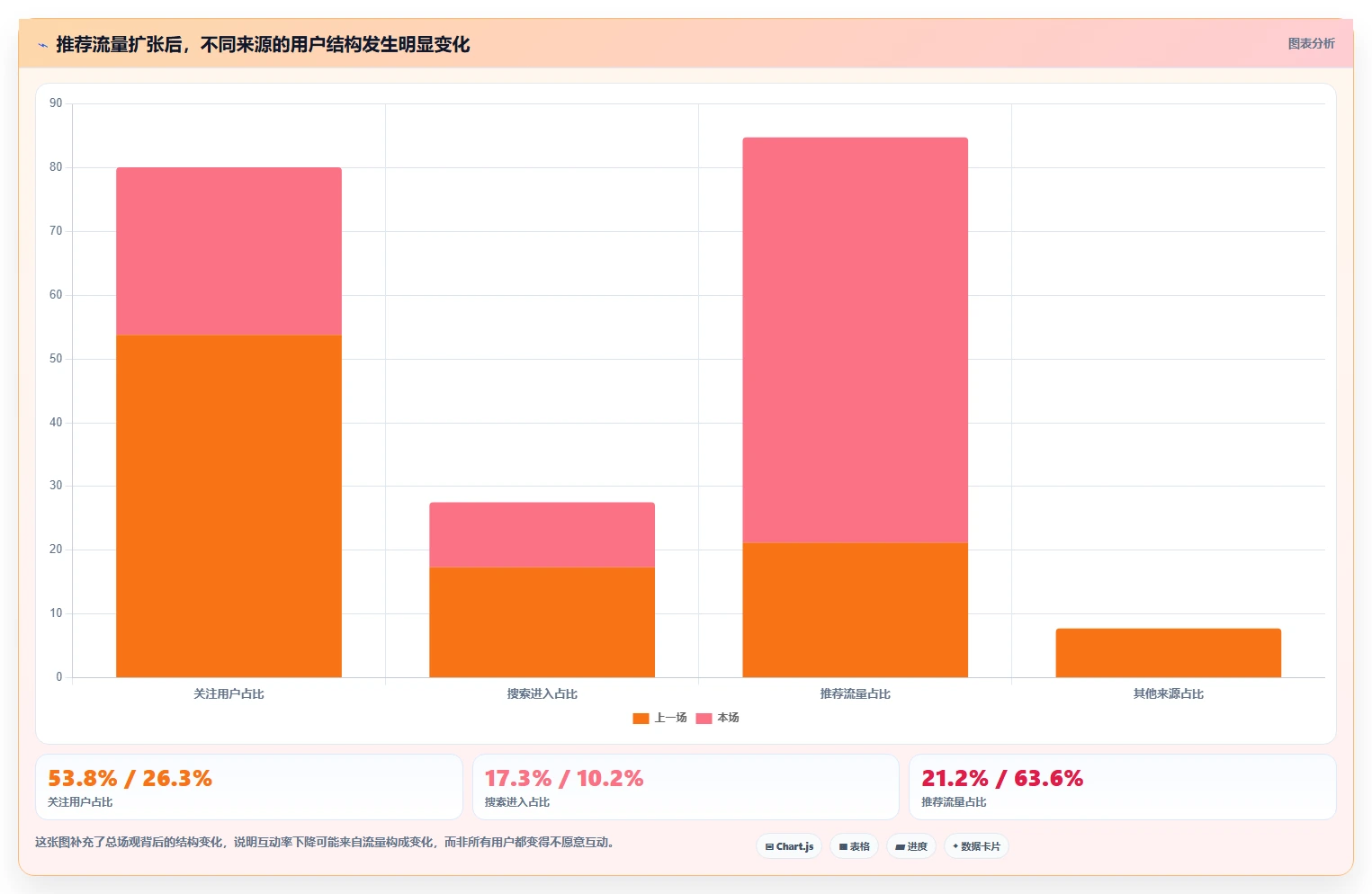 直播数据复盘：直播新手快速排查：场观趋势为何会导致互动率低