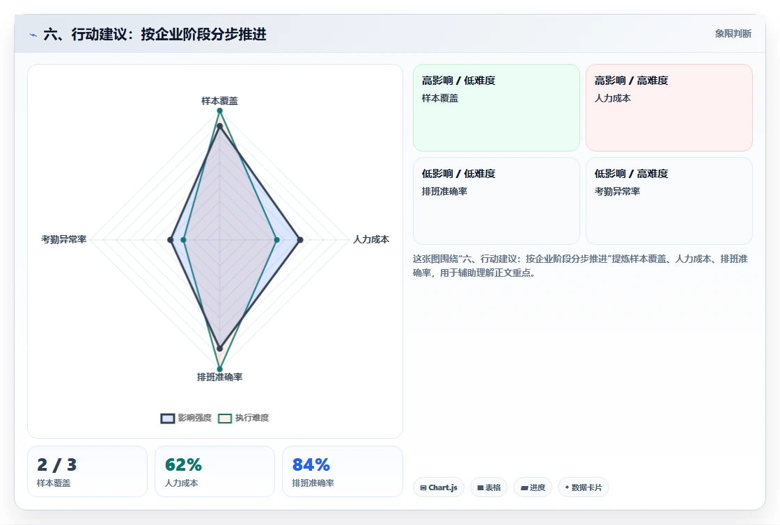 六、行动建议：按企业阶段分步推进