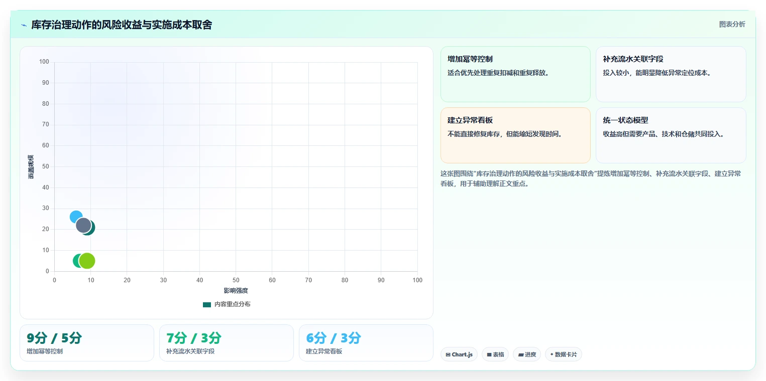 数据库存：产品技术团队团队版复盘：围绕库存流水提炼下一步动作