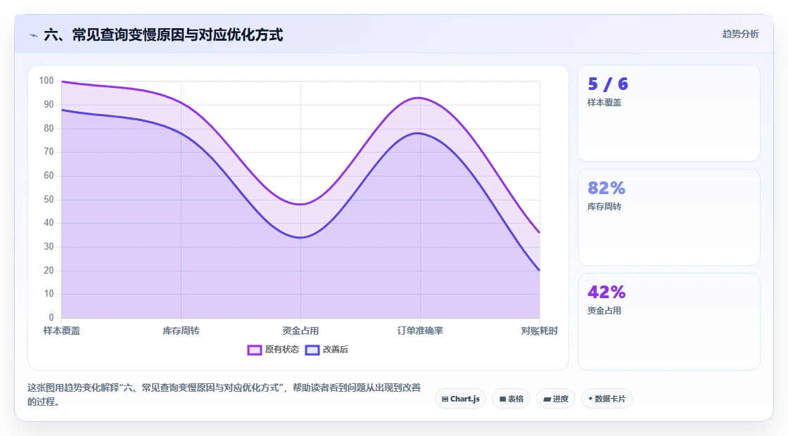 六、常见查询变慢原因与对应优化方式