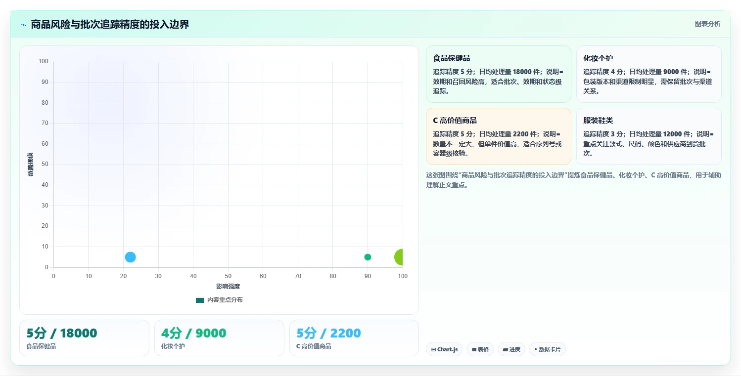 电商仓储管理：多仓企业从数据到行动：用入库上架实现规范批次追踪
