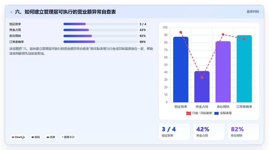 六、如何建立管理层可执行的营业额异常自查表