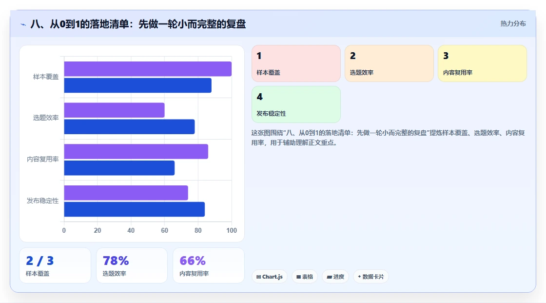 八、从0到1的落地清单：先做一轮小而完整的复盘