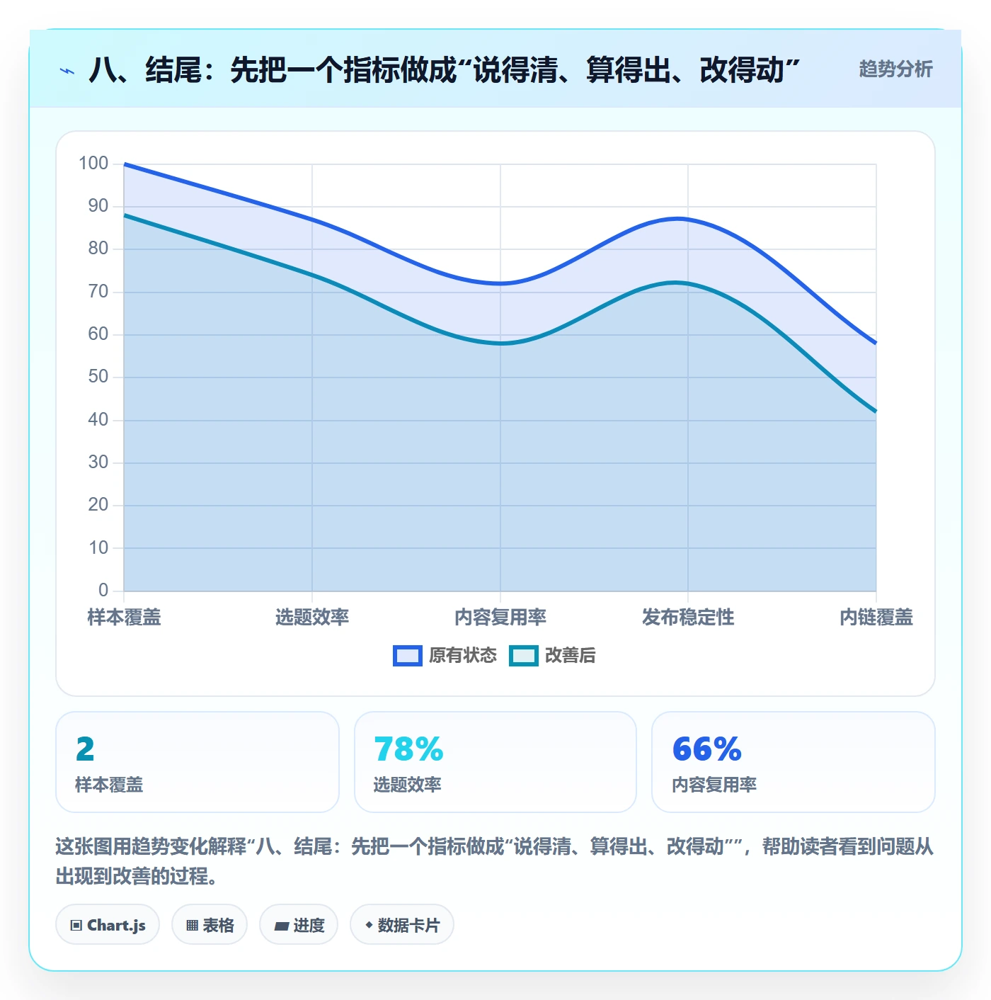 八、结尾：先把一个指标做成“说得清、算得出、改得动”
