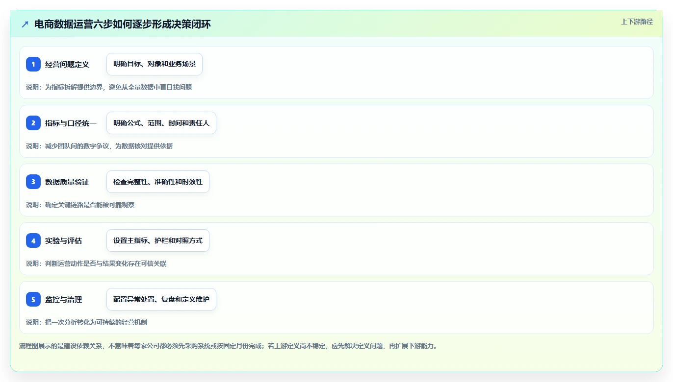 电商数据运营建设路线：从增长实验到指标体系分几步