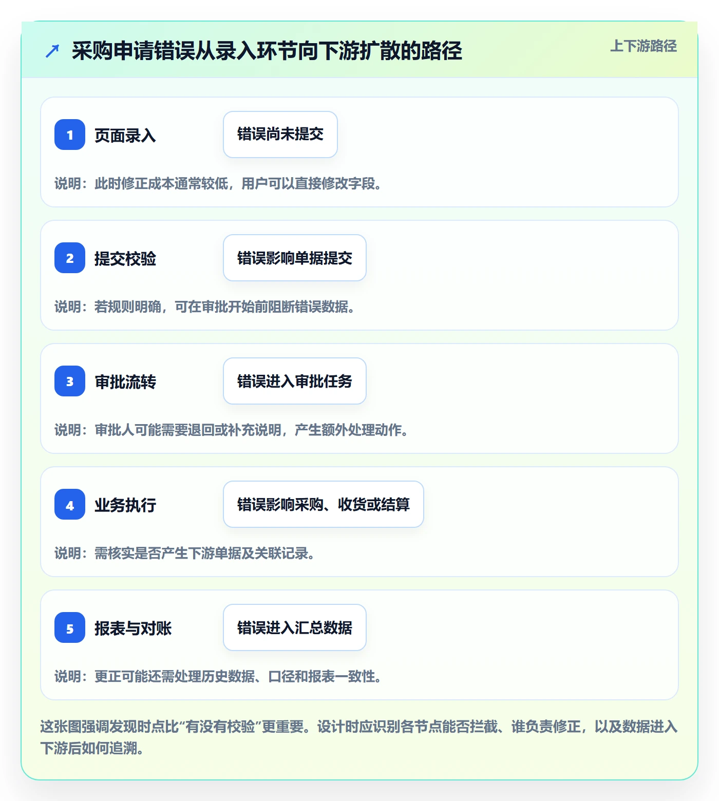 erp数据录入实操教程：字段校验从哪里开始