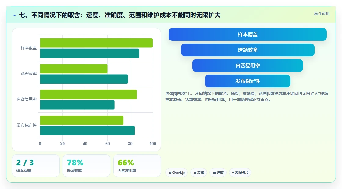 七、不同情况下的取舍：速度、准确度、范围和维护成本不能同时无限扩大