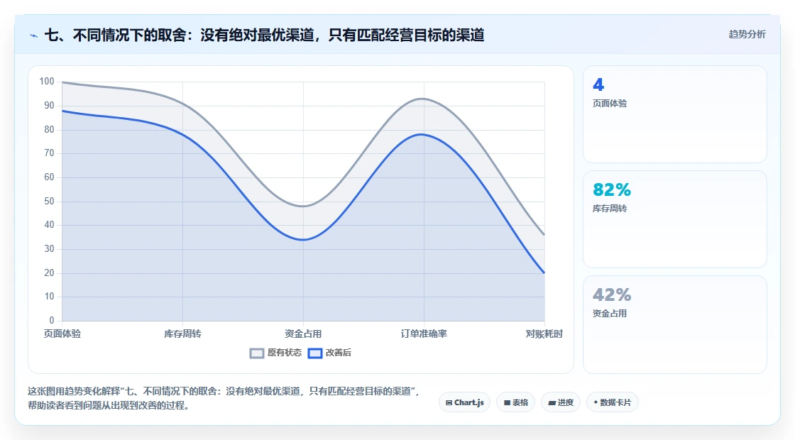 七、不同情况下的取舍：没有绝对最优渠道，只有匹配经营目标的渠道