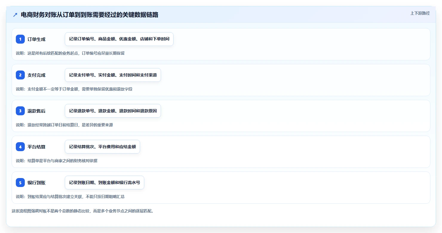 想做好电商管理，先掌握工具对比中的财务对账