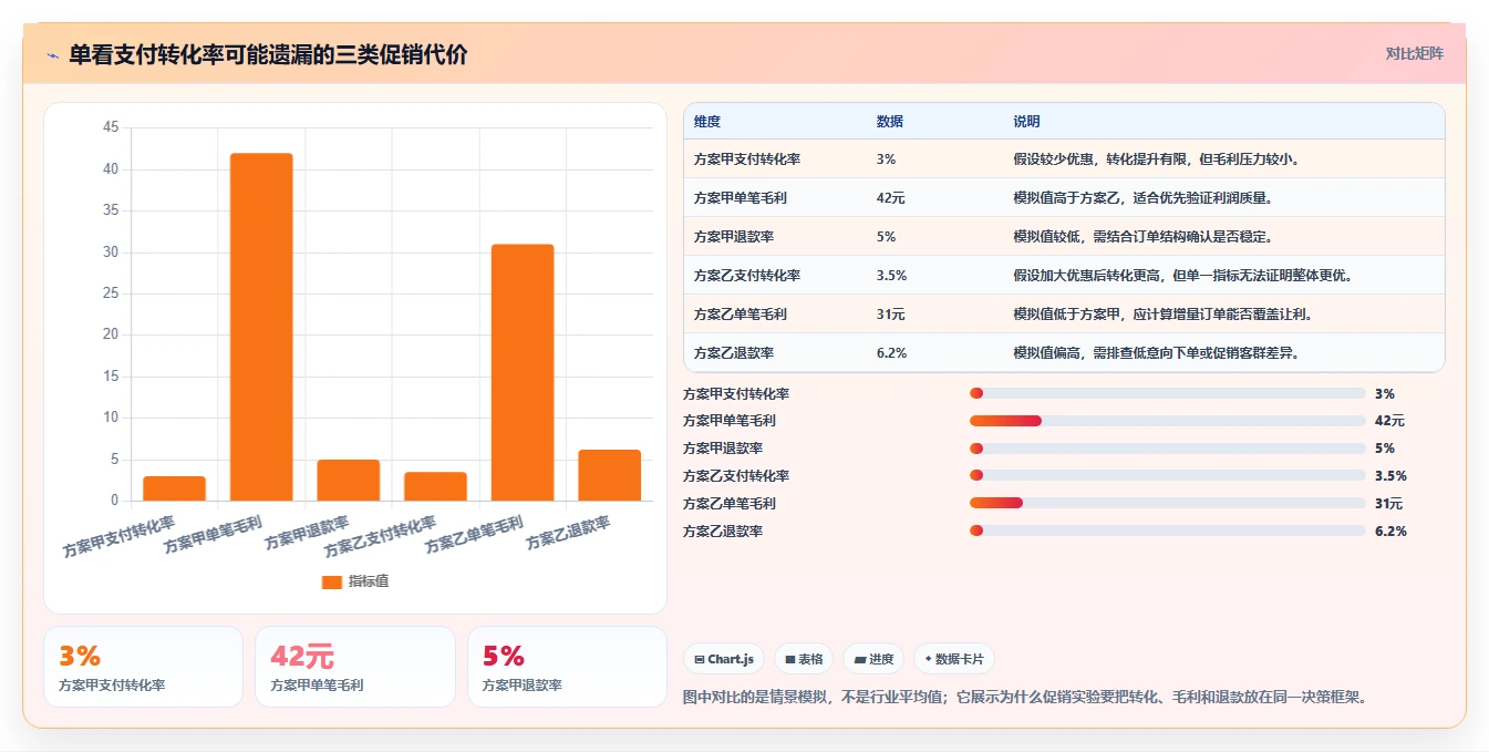 电商数据运营怎么落地？从增长实验讲清工具对比