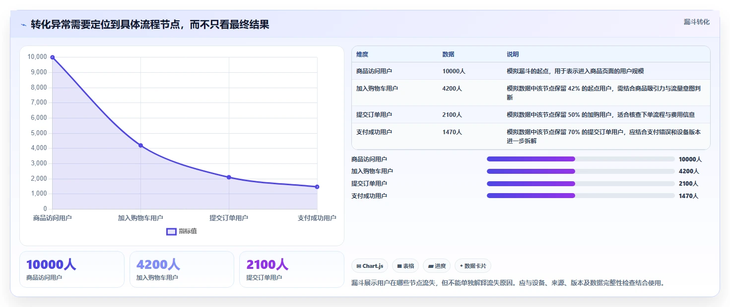 运营数据从0到1：异常诊断的核心功能与操作要点