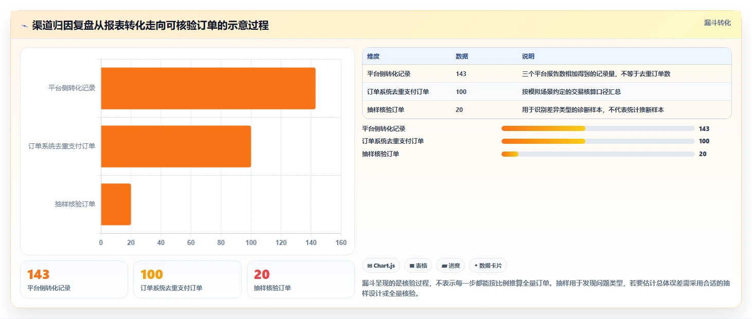 电商数据运营怎么用？渠道归因场景下的常见误区拆解