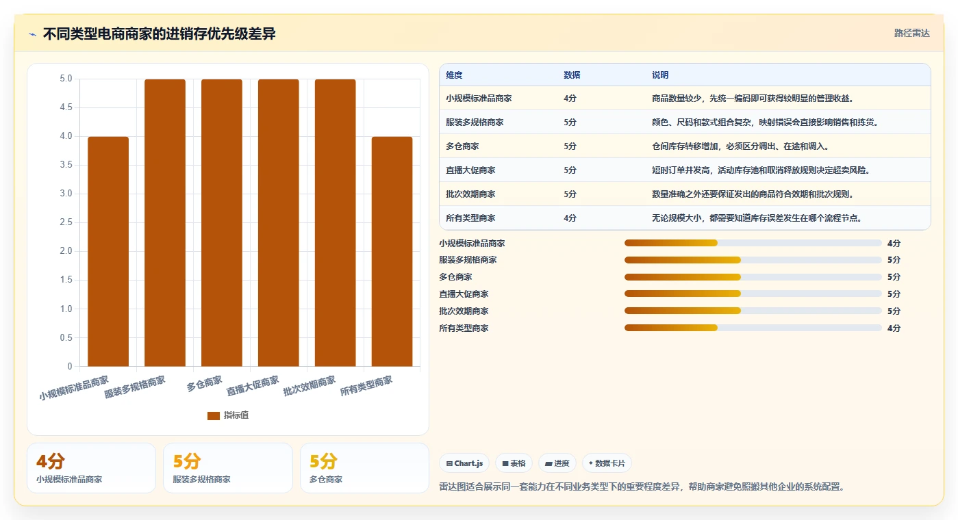 电商进销存：多平台商家落地路线图：从精细化运营走向提升库存准确率