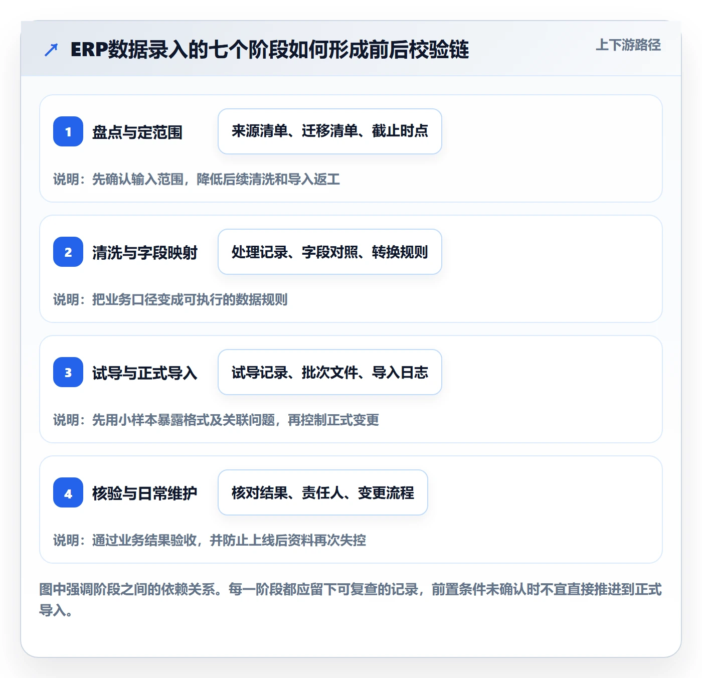 erp数据录入建设路线：从数据去重到中小商家分几步