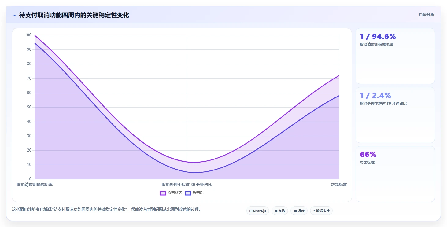 数据库存：产品技术团队入门版路线：订单取消从准备、执行到复盘