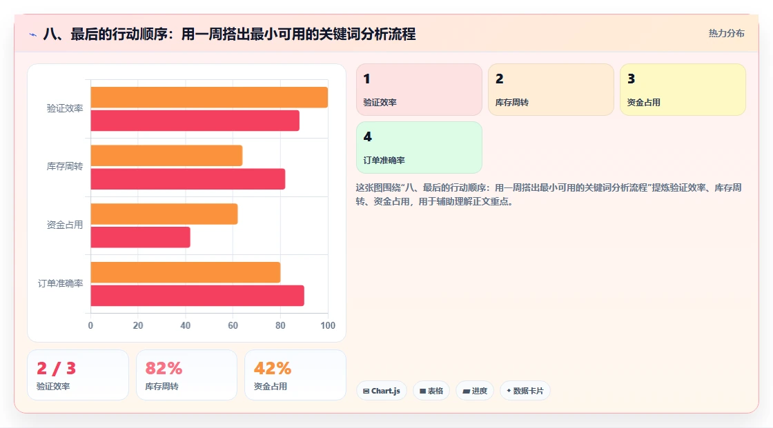八、最后的行动顺序:用一周搭出最小可用的关键词分析流程