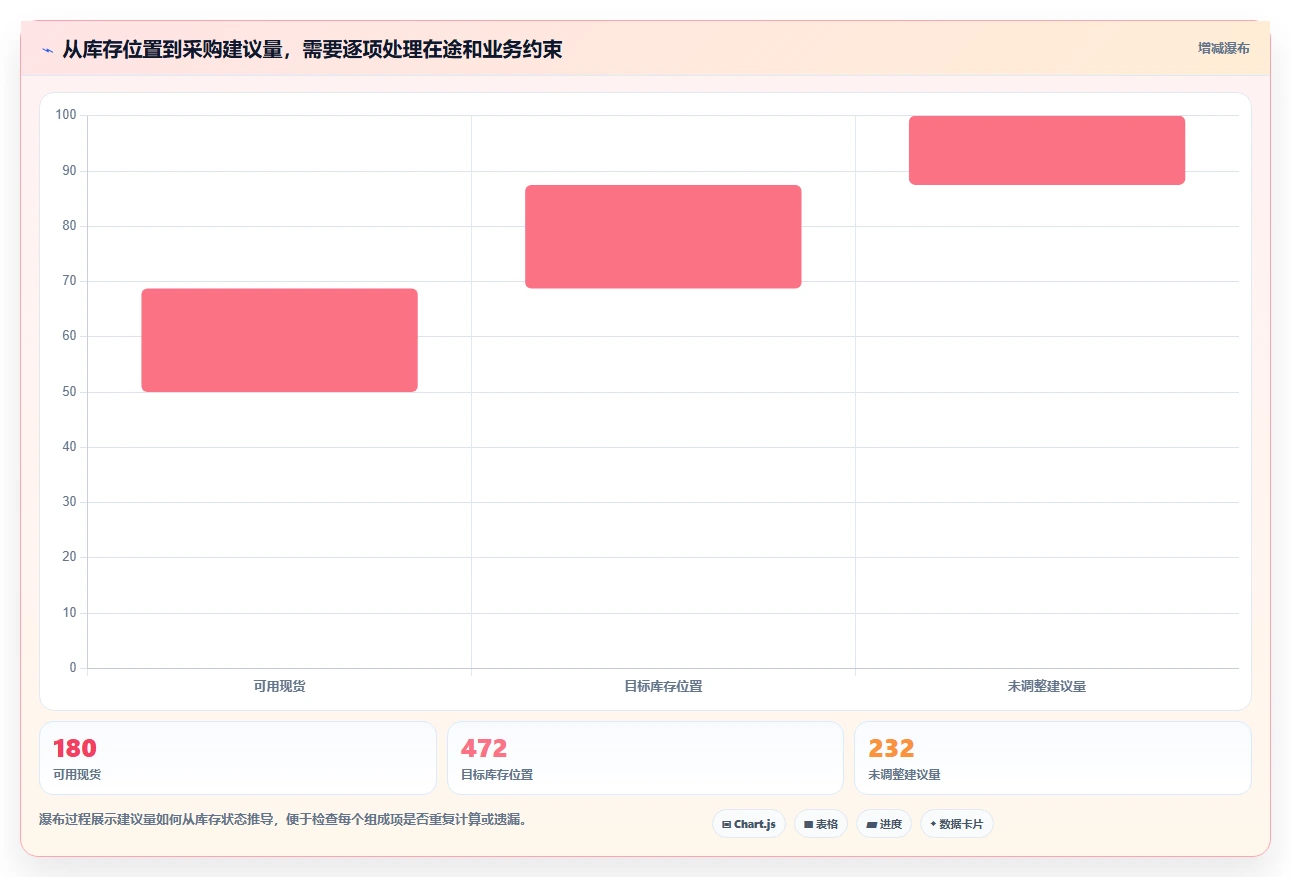 仓库安全库存管理应用思路：围绕库存上限拆解落地案例
