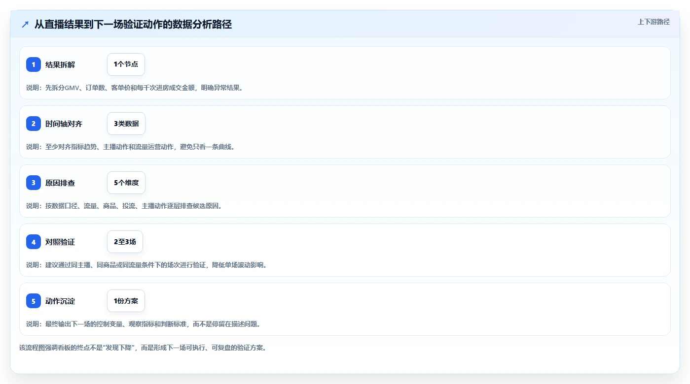 直播数据复盘：数据分析师场景拆解：主播评估如何做到找到流量拐点