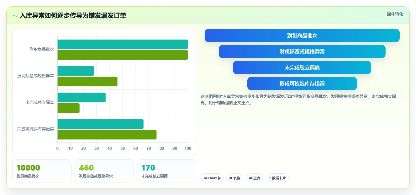 电商仓储管理：电商卖家自查表：入库上架最容易出现的错发漏发