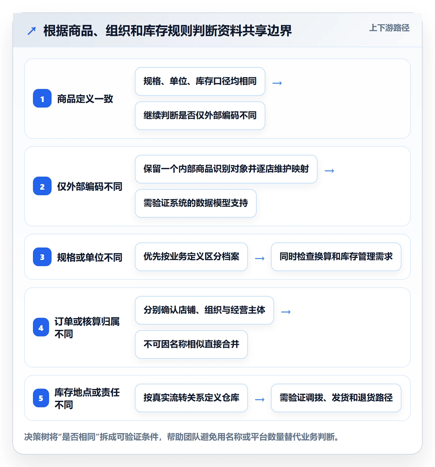 erp数据录入避坑指南：基础资料环节的多店经营要注意什么