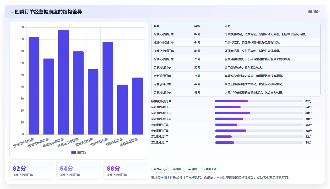 营业额分析：创业团队老板版教程：订单量从准备到复盘